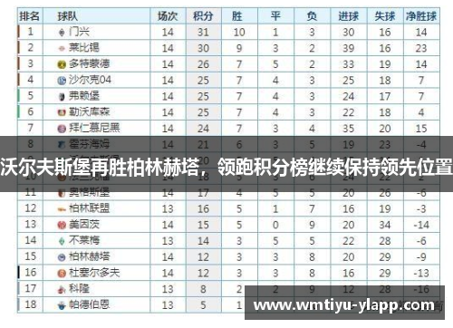 沃尔夫斯堡再胜柏林赫塔，领跑积分榜继续保持领先位置